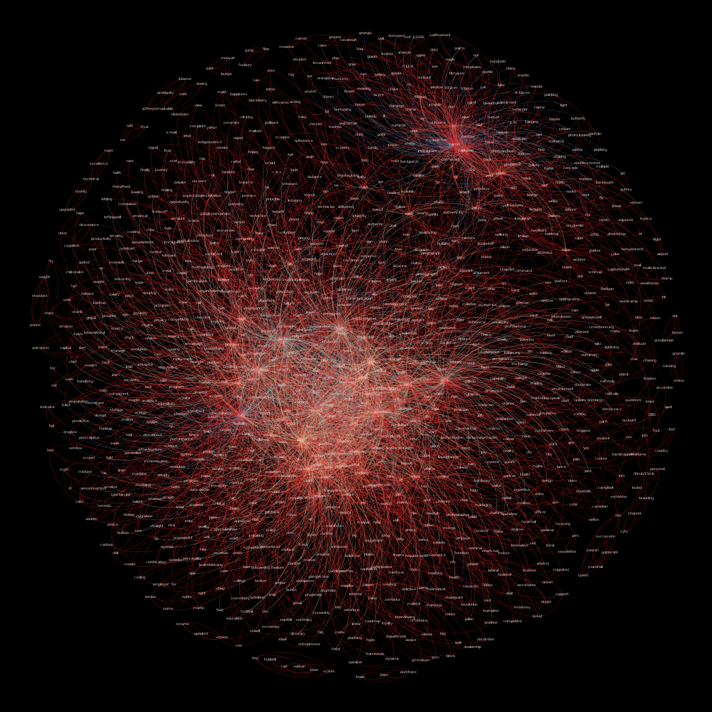 network map of keywords extracted from ericbrown.com