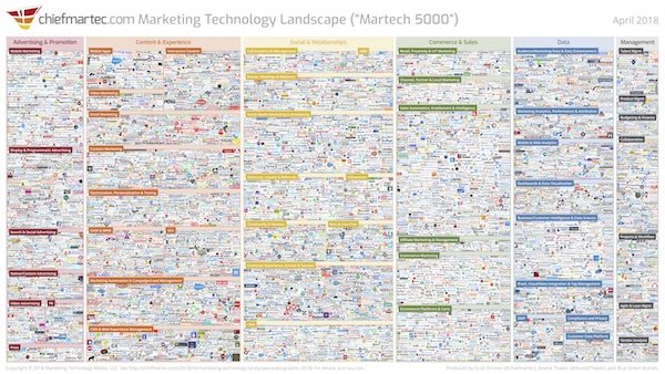 Marketing Technology Landscape Supergraphic (2018)